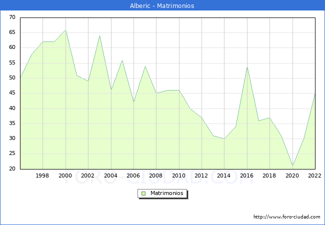 Numero de Matrimonios en el municipio de Alberic desde 1996 hasta el 2022 