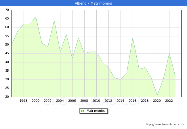 Numero de Matrimonios en el municipio de Alberic desde 1996 hasta el 2023 