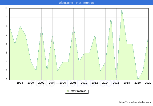 Numero de Matrimonios en el municipio de Alborache desde 1996 hasta el 2022 