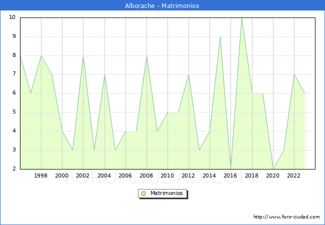 Numero de Matrimonios en el municipio de Alborache desde 1996 hasta el 2023 