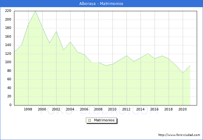 Numero de Matrimonios en el municipio de Alboraya desde 1996 hasta el 2021 