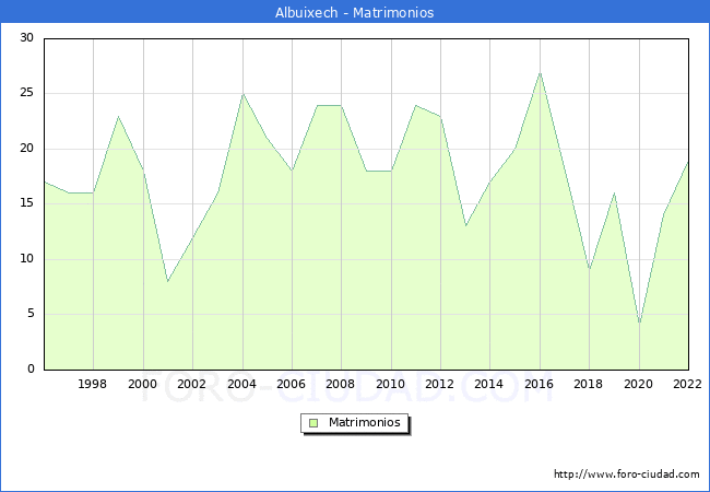 Numero de Matrimonios en el municipio de Albuixech desde 1996 hasta el 2022 