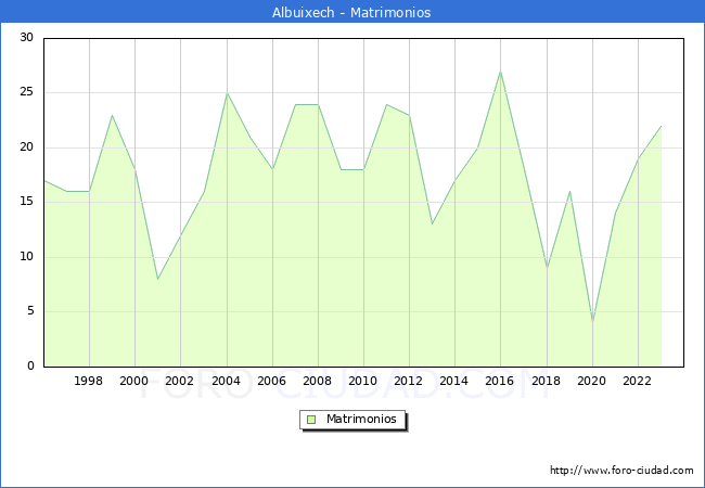 Numero de Matrimonios en el municipio de Albuixech desde 1996 hasta el 2023 