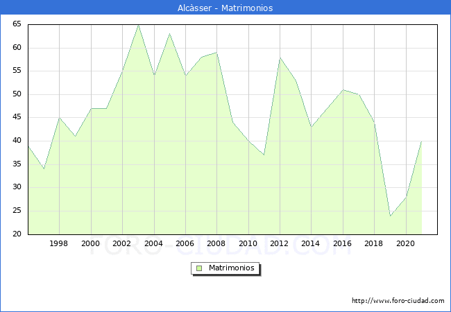 Numero de Matrimonios en el municipio de Alcsser desde 1996 hasta el 2021 