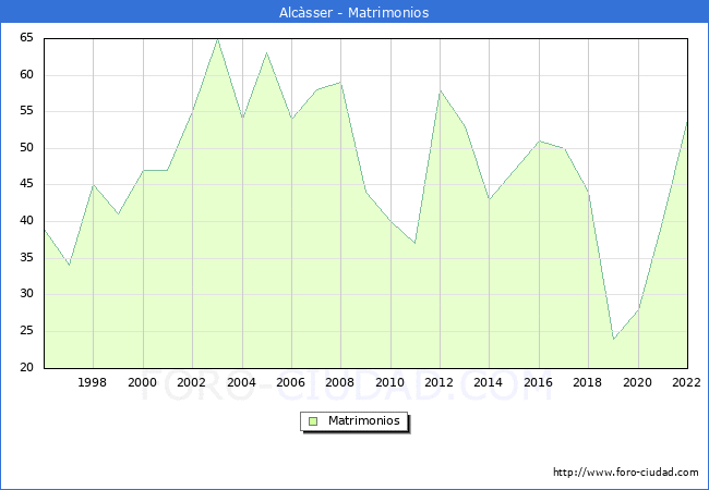 Numero de Matrimonios en el municipio de Alcsser desde 1996 hasta el 2022 
