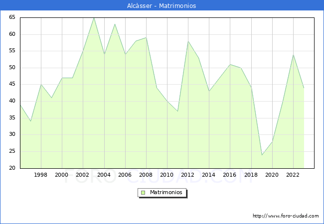 Numero de Matrimonios en el municipio de Alcsser desde 1996 hasta el 2023 