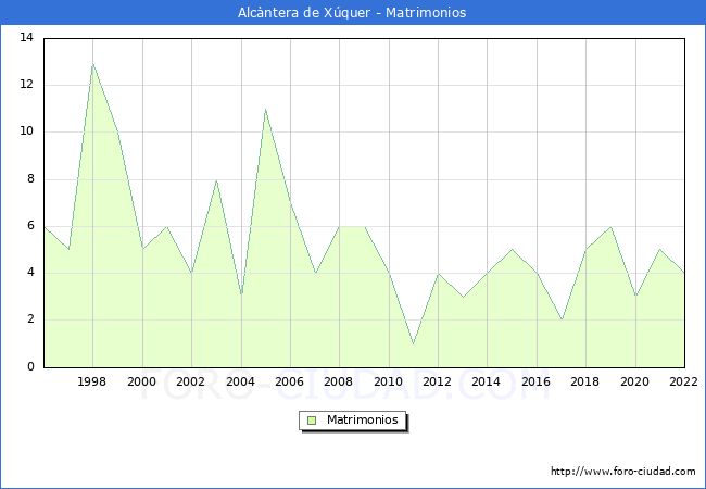 Numero de Matrimonios en el municipio de Alcntera de Xquer desde 1996 hasta el 2022 