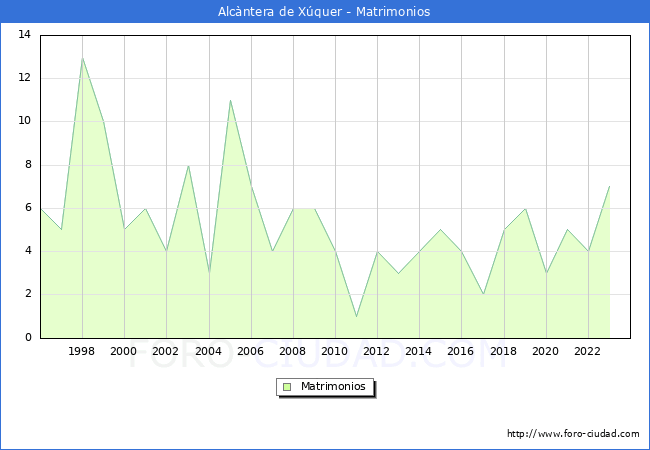 Numero de Matrimonios en el municipio de Alc�ntera de X�quer desde 1996 hasta el 2023 