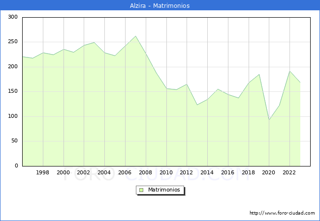 Numero de Matrimonios en el municipio de Alzira desde 1996 hasta el 2023 
