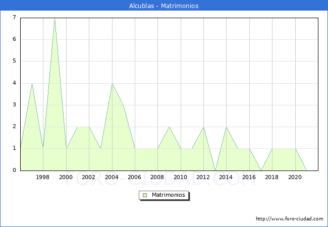 Numero de Matrimonios en el municipio de Alcublas desde 1996 hasta el 2021 