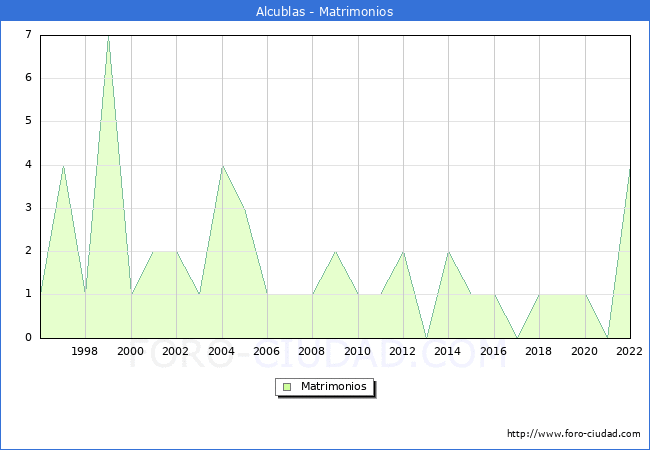 Numero de Matrimonios en el municipio de Alcublas desde 1996 hasta el 2022 
