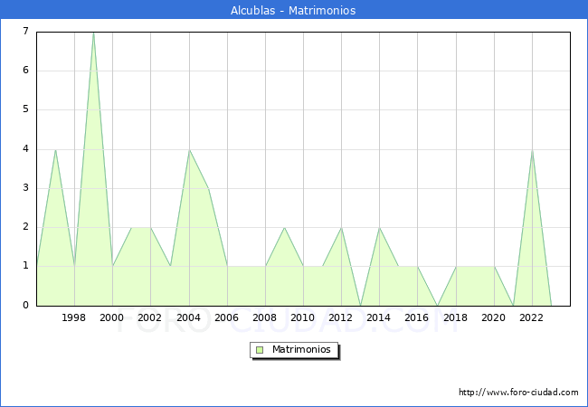 Numero de Matrimonios en el municipio de Alcublas desde 1996 hasta el 2023 