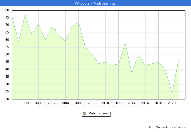 Numero de Matrimonios en el municipio de l'Alcdia desde 1996 hasta el 2021 