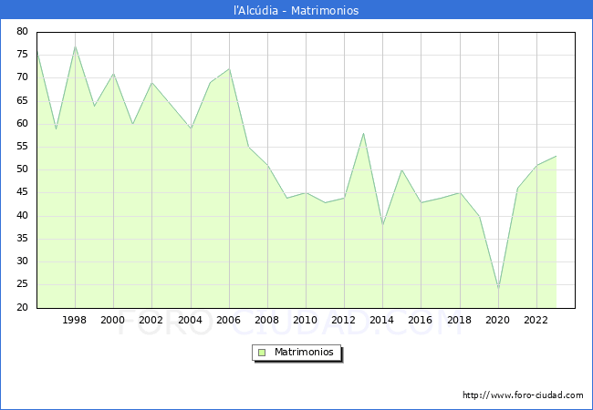 Numero de Matrimonios en el municipio de l'Alcdia desde 1996 hasta el 2023 