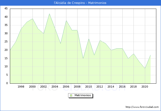 Numero de Matrimonios en el municipio de l'Alcúdia de Crespins desde 1996 hasta el 2021 