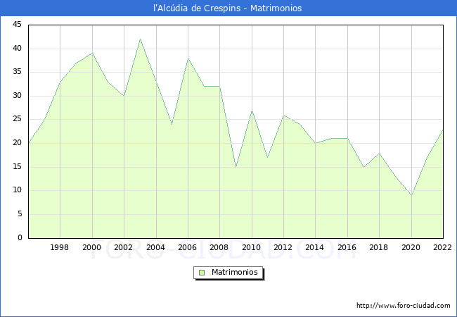 Numero de Matrimonios en el municipio de l'Alcdia de Crespins desde 1996 hasta el 2022 