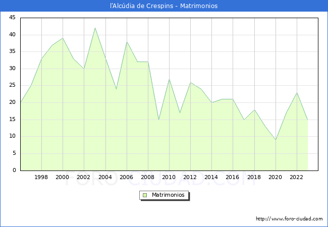 Numero de Matrimonios en el municipio de l'Alcdia de Crespins desde 1996 hasta el 2023 