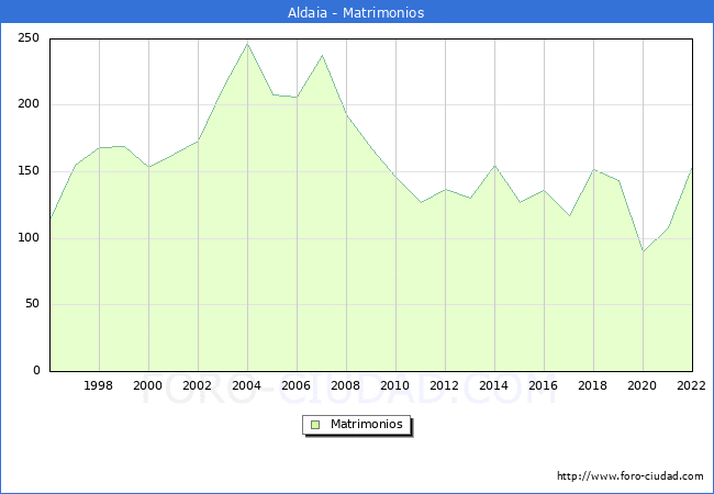 Numero de Matrimonios en el municipio de Aldaia desde 1996 hasta el 2022 