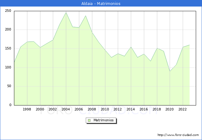 Numero de Matrimonios en el municipio de Aldaia desde 1996 hasta el 2023 