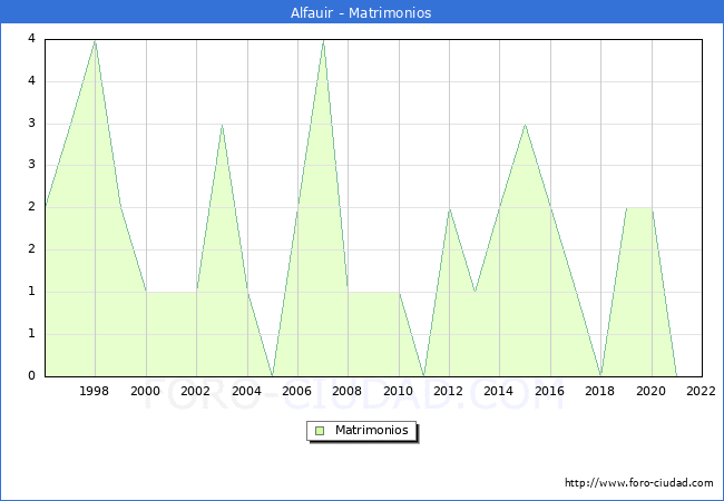 Numero de Matrimonios en el municipio de Alfauir desde 1996 hasta el 2022 