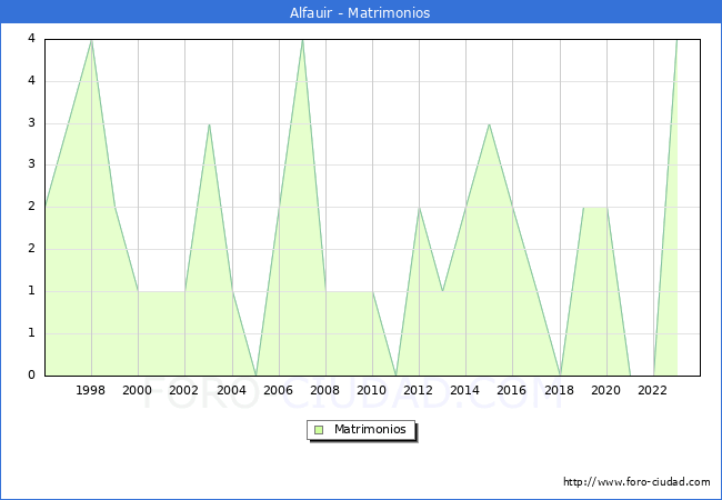 Numero de Matrimonios en el municipio de Alfauir desde 1996 hasta el 2023 