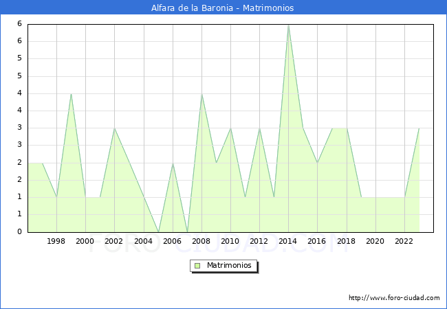 Numero de Matrimonios en el municipio de Alfara de la Baronia desde 1996 hasta el 2023 