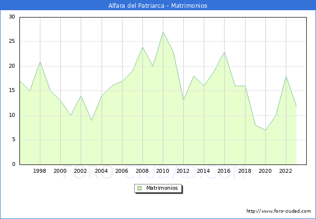 Numero de Matrimonios en el municipio de Alfara del Patriarca desde 1996 hasta el 2023 
