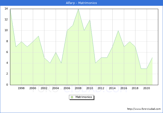 Numero de Matrimonios en el municipio de Alfarp desde 1996 hasta el 2021 
