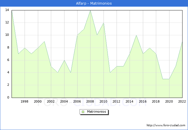 Numero de Matrimonios en el municipio de Alfarp desde 1996 hasta el 2022 