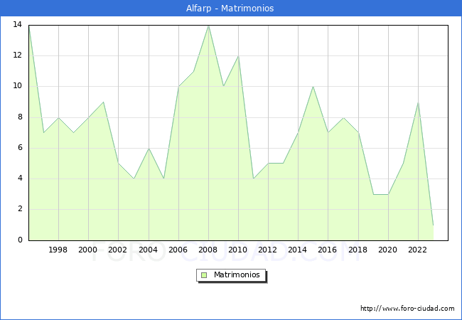 Numero de Matrimonios en el municipio de Alfarp desde 1996 hasta el 2023 