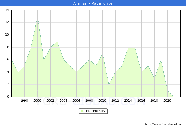 Numero de Matrimonios en el municipio de Alfarrasí desde 1996 hasta el 2021 