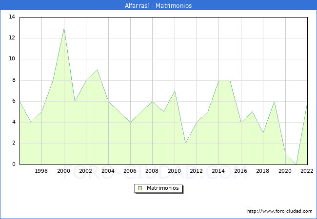 Numero de Matrimonios en el municipio de Alfarras desde 1996 hasta el 2022 