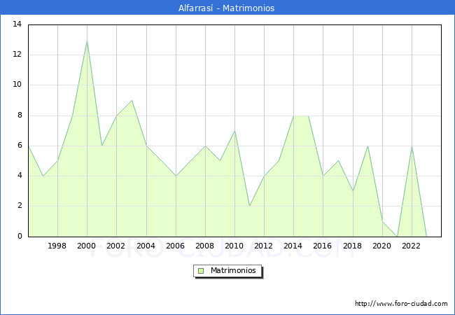 Numero de Matrimonios en el municipio de Alfarras desde 1996 hasta el 2023 