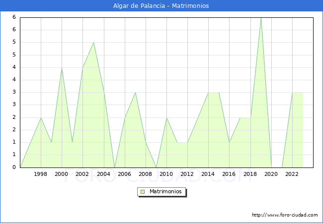 Numero de Matrimonios en el municipio de Algar de Palancia desde 1996 hasta el 2023 