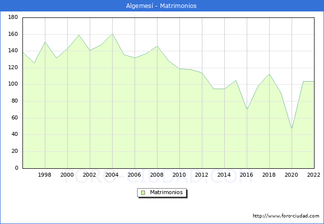 Numero de Matrimonios en el municipio de Algemes desde 1996 hasta el 2022 