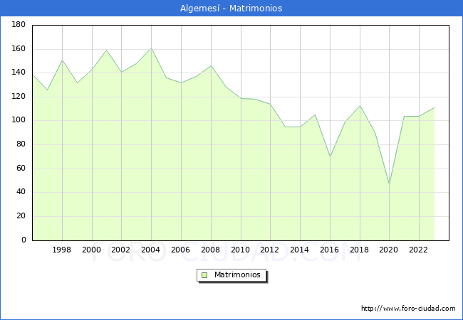 Numero de Matrimonios en el municipio de Algemes� desde 1996 hasta el 2023 