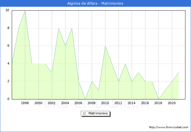 Numero de Matrimonios en el municipio de Algimia de Alfara desde 1996 hasta el 2021 