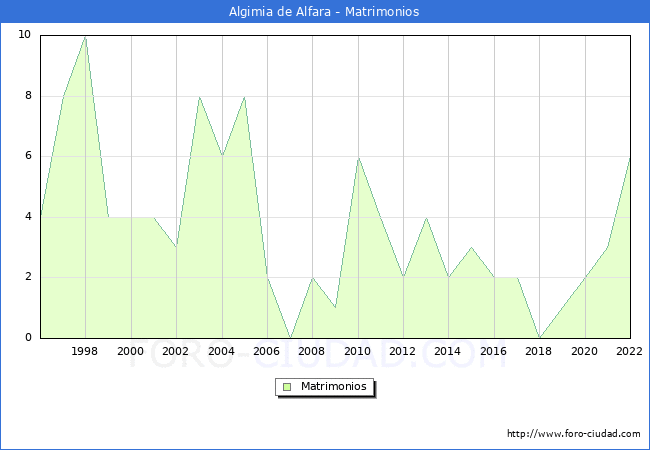 Numero de Matrimonios en el municipio de Algimia de Alfara desde 1996 hasta el 2022 
