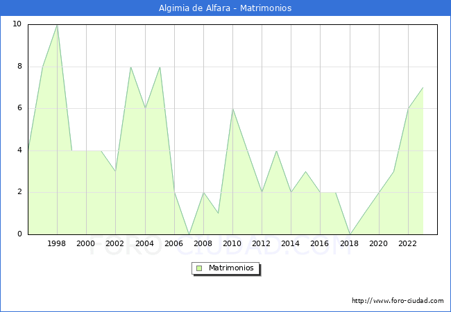 Numero de Matrimonios en el municipio de Algimia de Alfara desde 1996 hasta el 2023 