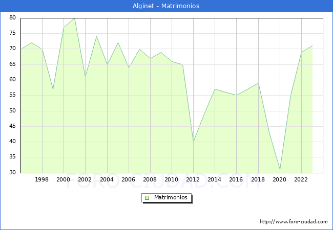 Numero de Matrimonios en el municipio de Alginet desde 1996 hasta el 2023 
