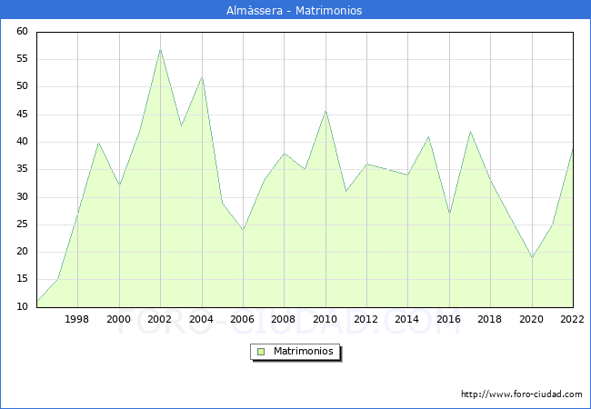 Numero de Matrimonios en el municipio de Almssera desde 1996 hasta el 2022 