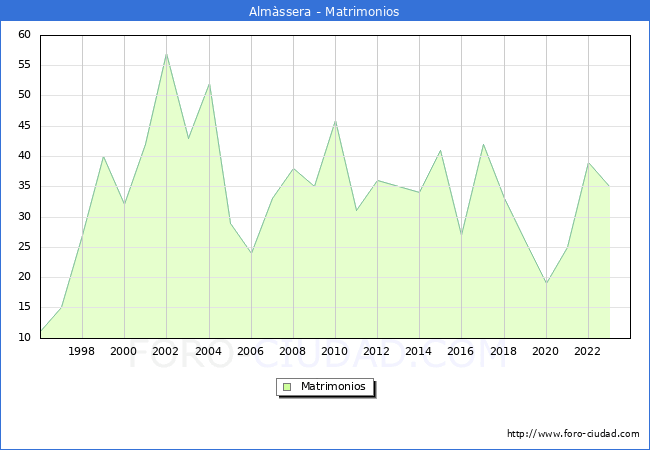 Numero de Matrimonios en el municipio de Almssera desde 1996 hasta el 2023 