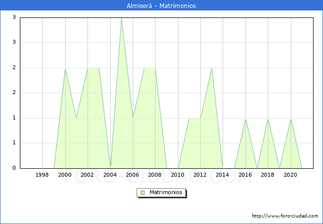 Numero de Matrimonios en el municipio de Almiserà desde 1996 hasta el 2021 