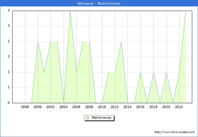 Numero de Matrimonios en el municipio de Almiser desde 1996 hasta el 2023 