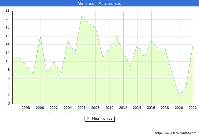 Numero de Matrimonios en el municipio de Almoines desde 1996 hasta el 2022 