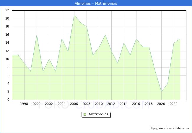 Numero de Matrimonios en el municipio de Almoines desde 1996 hasta el 2023 