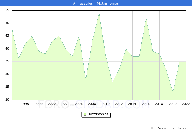 Numero de Matrimonios en el municipio de Almussafes desde 1996 hasta el 2022 
