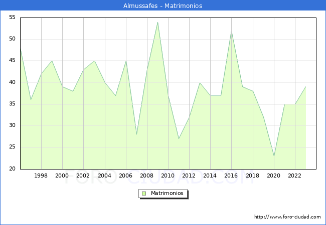 Numero de Matrimonios en el municipio de Almussafes desde 1996 hasta el 2023 