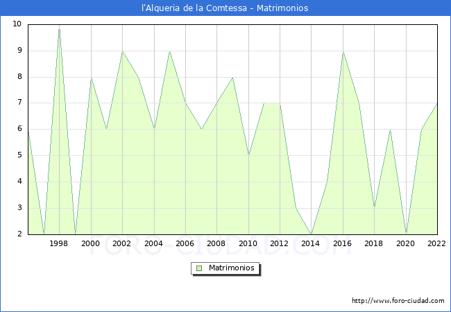 Numero de Matrimonios en el municipio de l'Alqueria de la Comtessa desde 1996 hasta el 2022 