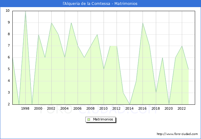 Numero de Matrimonios en el municipio de l'Alqueria de la Comtessa desde 1996 hasta el 2023 